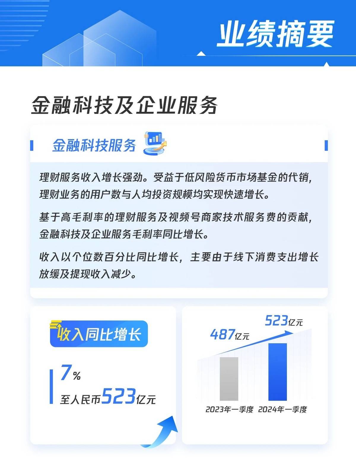 腾讯一季报：毛利率提升至53%，理财服务收入增长强劲