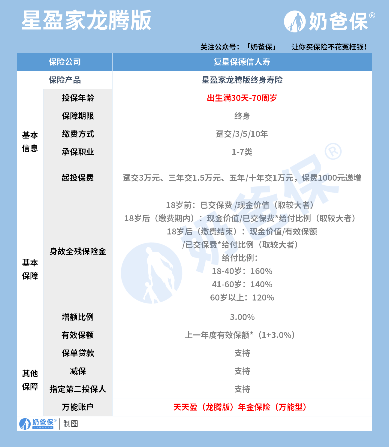 复星保德信星盈家龙腾版怎么样？理财险退了能拿回本金吗？