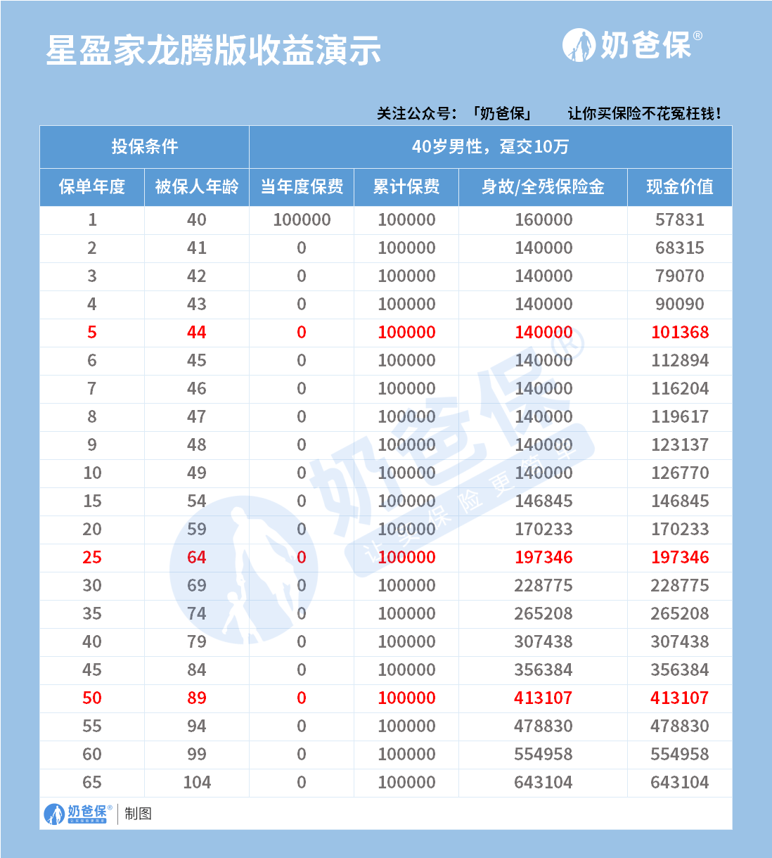 复星保德信星盈家龙腾版怎么样？理财险退了能拿回本金吗？