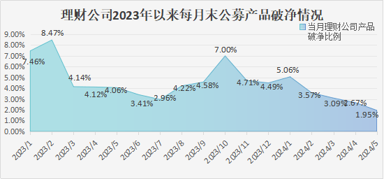 平安理财、兴银理财、信银理财5月产品发行量居前，某国有行理财子破净比例超10%