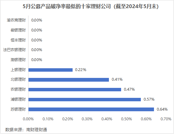 平安理财、兴银理财、信银理财5月产品发行量居前，某国有行理财子破净比例超10%