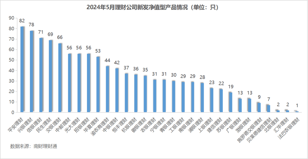 平安理财、兴银理财、信银理财5月产品发行量居前，某国有行理财子破净比例超10%