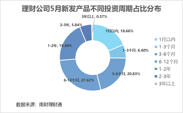 平安理财、兴银理财、信银理财5月产品发行量居前，某国有行理财子破净比例超10%