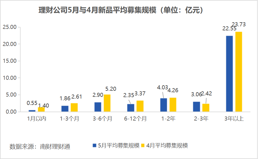 平安理财、兴银理财、信银理财5月产品发行量居前，某国有行理财子破净比例超10%
