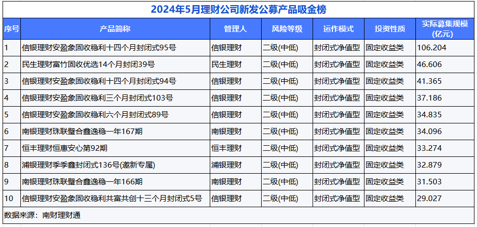 平安理财、兴银理财、信银理财5月产品发行量居前，某国有行理财子破净比例超10%