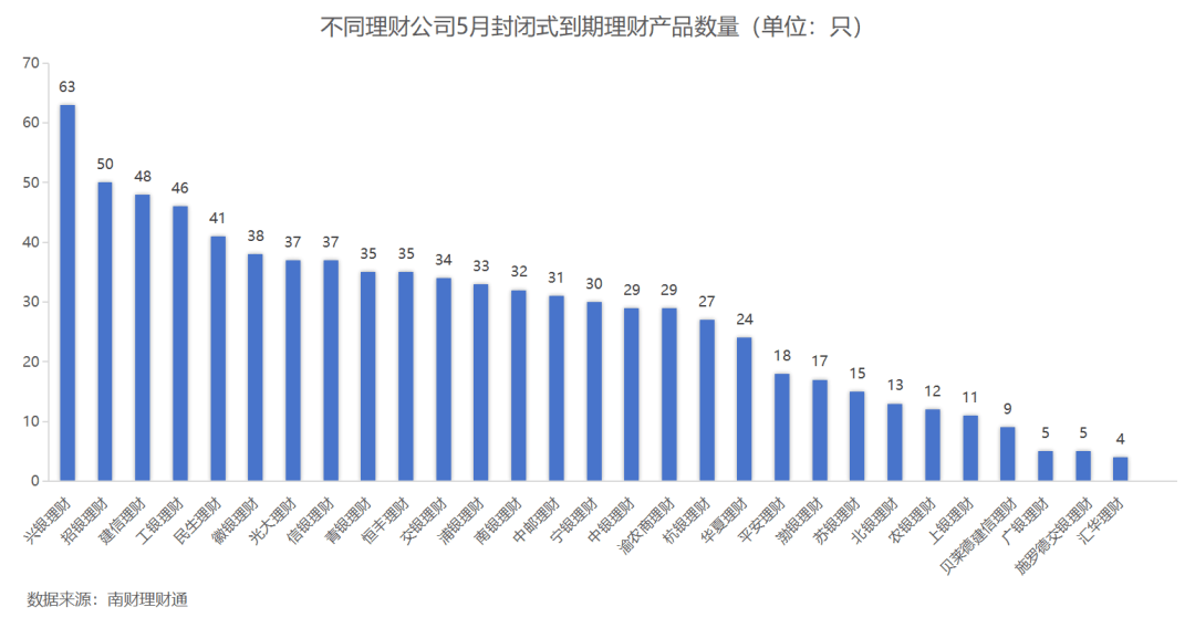 平安理财、兴银理财、信银理财5月产品发行量居前，某国有行理财子破净比例超10%