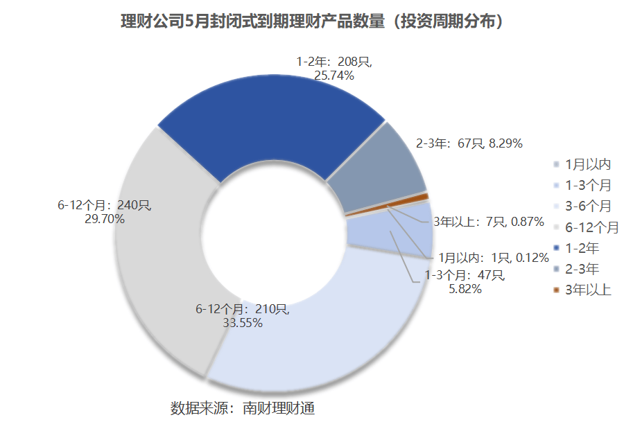 平安理财、兴银理财、信银理财5月产品发行量居前，某国有行理财子破净比例超10%