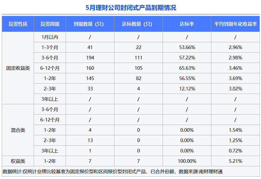 平安理财、兴银理财、信银理财5月产品发行量居前，某国有行理财子破净比例超10%