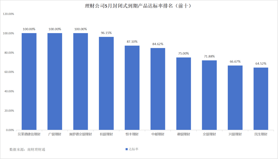 平安理财、兴银理财、信银理财5月产品发行量居前，某国有行理财子破净比例超10%