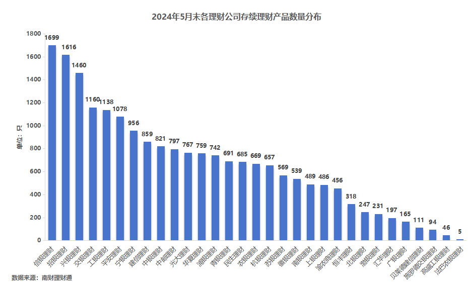 平安理财、兴银理财、信银理财5月产品发行量居前，某国有行理财子破净比例超10%