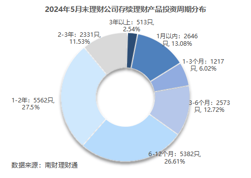 平安理财、兴银理财、信银理财5月产品发行量居前，某国有行理财子破净比例超10%