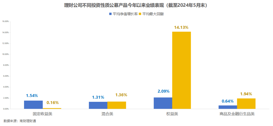 平安理财、兴银理财、信银理财5月产品发行量居前，某国有行理财子破净比例超10%