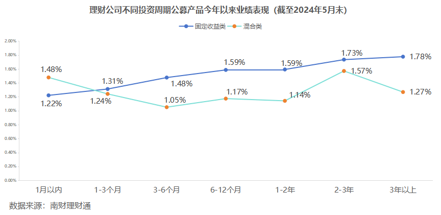 平安理财、兴银理财、信银理财5月产品发行量居前，某国有行理财子破净比例超10%