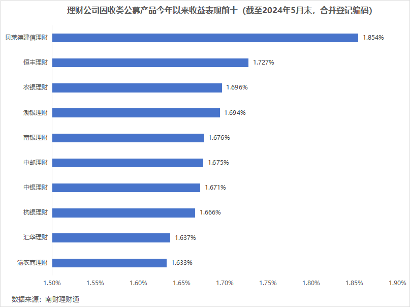 平安理财、兴银理财、信银理财5月产品发行量居前，某国有行理财子破净比例超10%