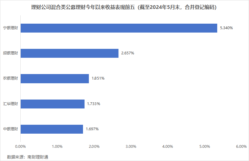 平安理财、兴银理财、信银理财5月产品发行量居前，某国有行理财子破净比例超10%