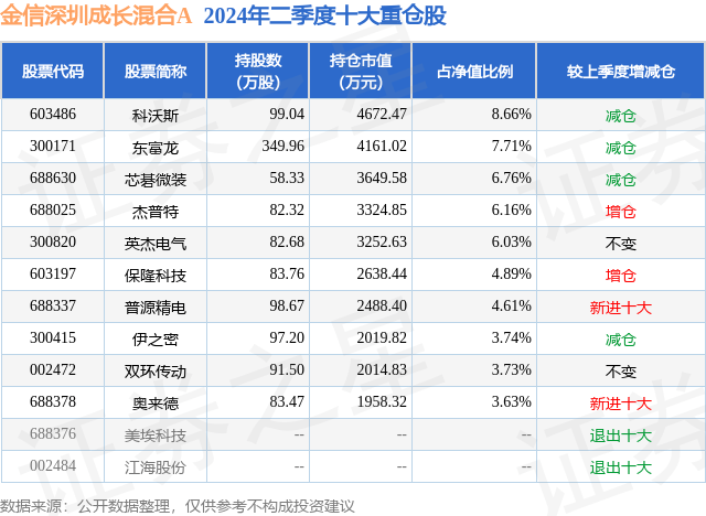 8月26日杰普特涨6.07%，金信深圳成长混合A基金重仓该股