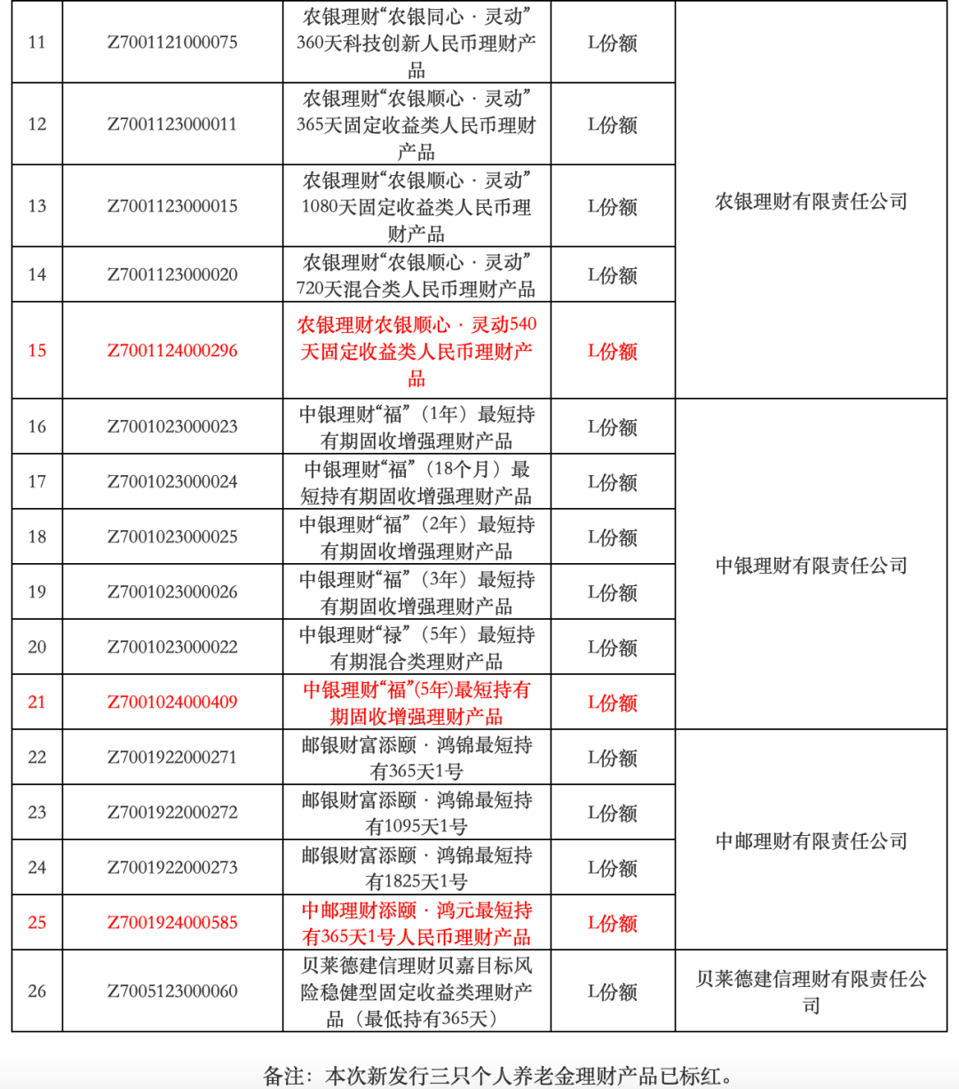 增至26只，个人养老金理财产品“上新”