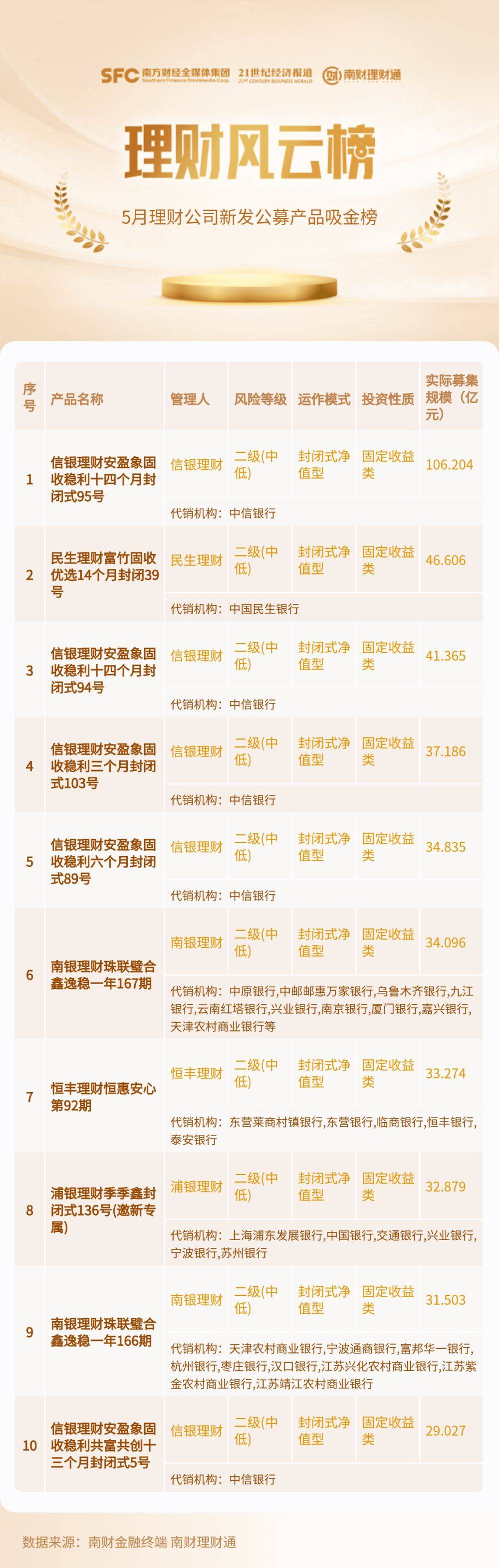 5月新发行的人民币理财产品吸金3214亿，环比减少近4成！榜首吸金超百亿丨机警理财日报