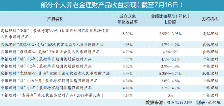产品货架再“上新” 个人养老金理财用业绩增魅力