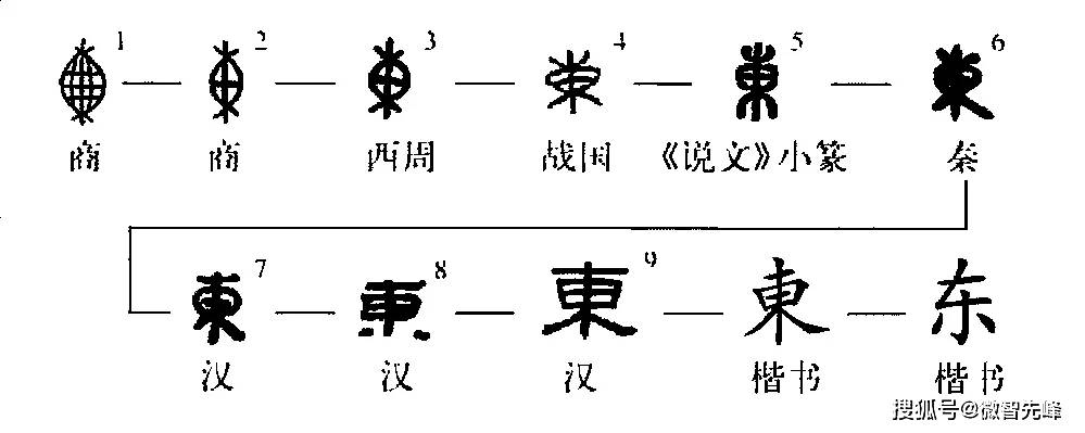 为什么叫买“东西”不叫买“南北”？
