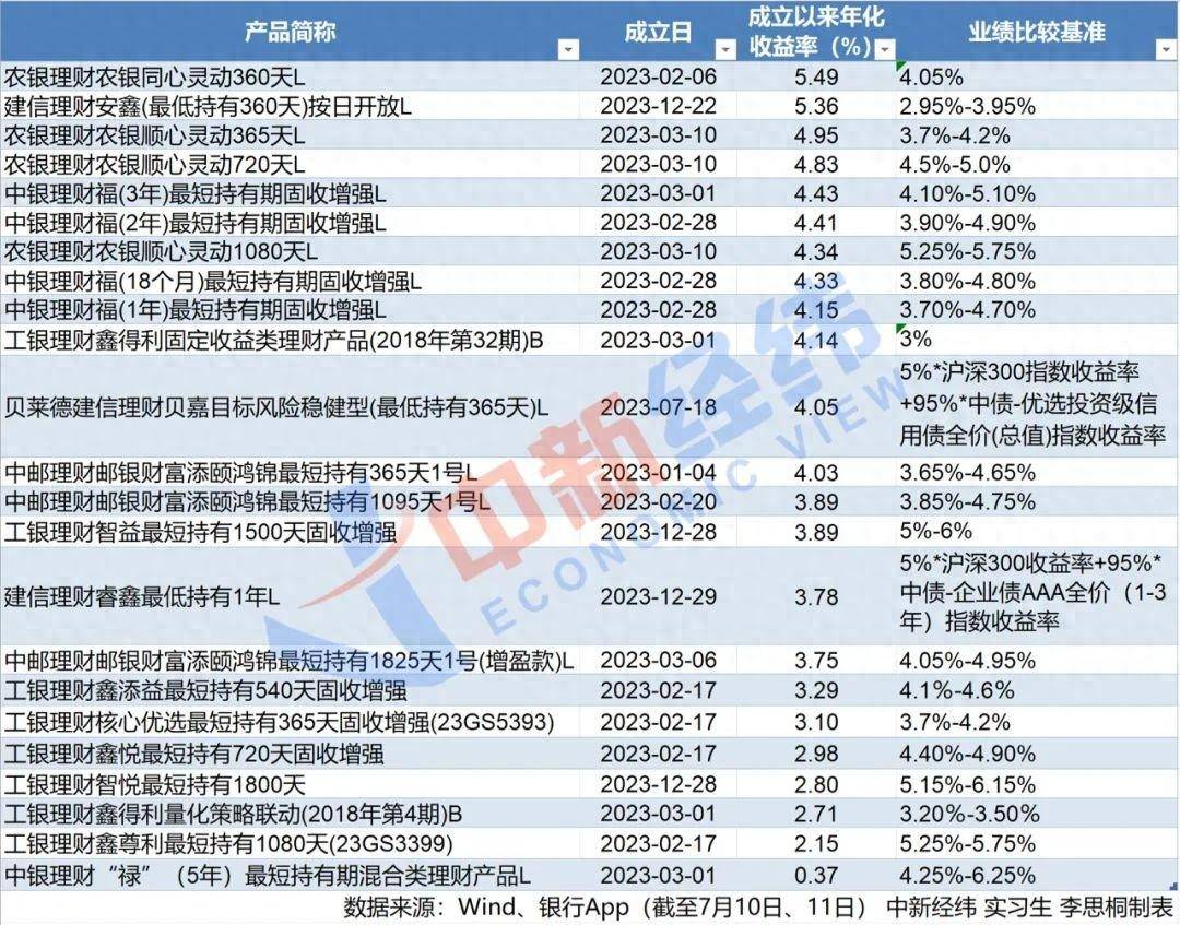年化最高超5%，这种理财产品上新！你会买吗？