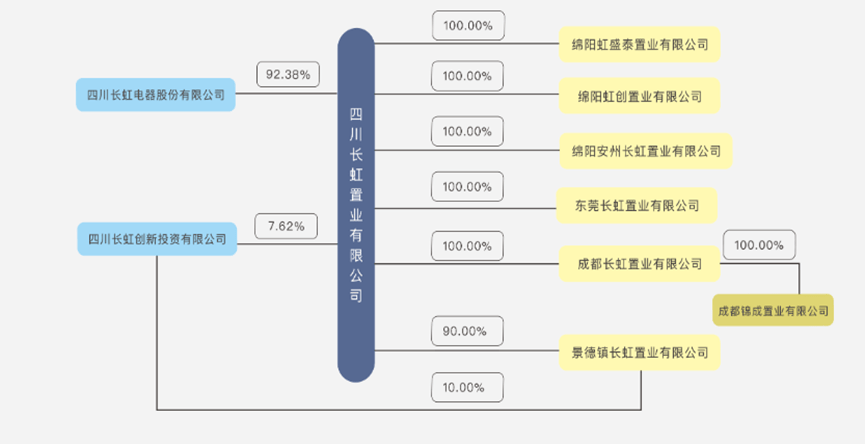 四川长虹二季度归母净利跌12%，上半年投10亿元买理财产品，房地产营收增120%
