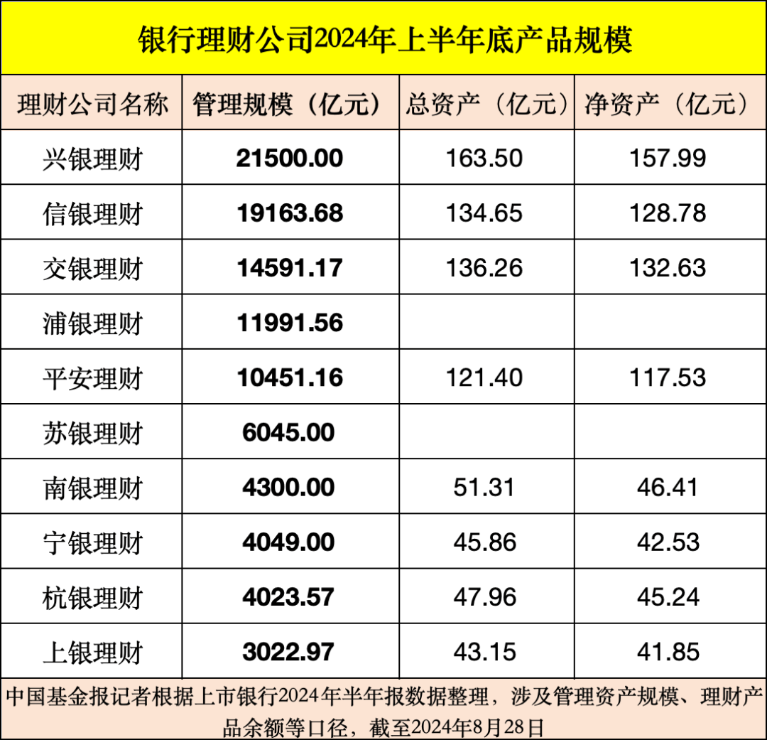部分银行理财子公司，经营数据出炉！