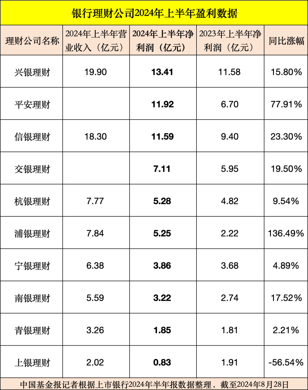 部分银行理财子公司，经营数据出炉！