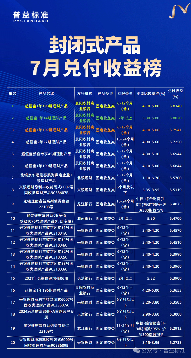 理财产品7月兑付收益榜出炉，这些固定收益类理财产品兑付收益均超5%