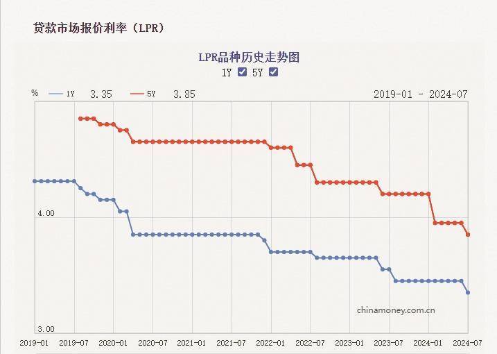 “降息潮”下理财收益率凸显 固收类理财依旧“香”