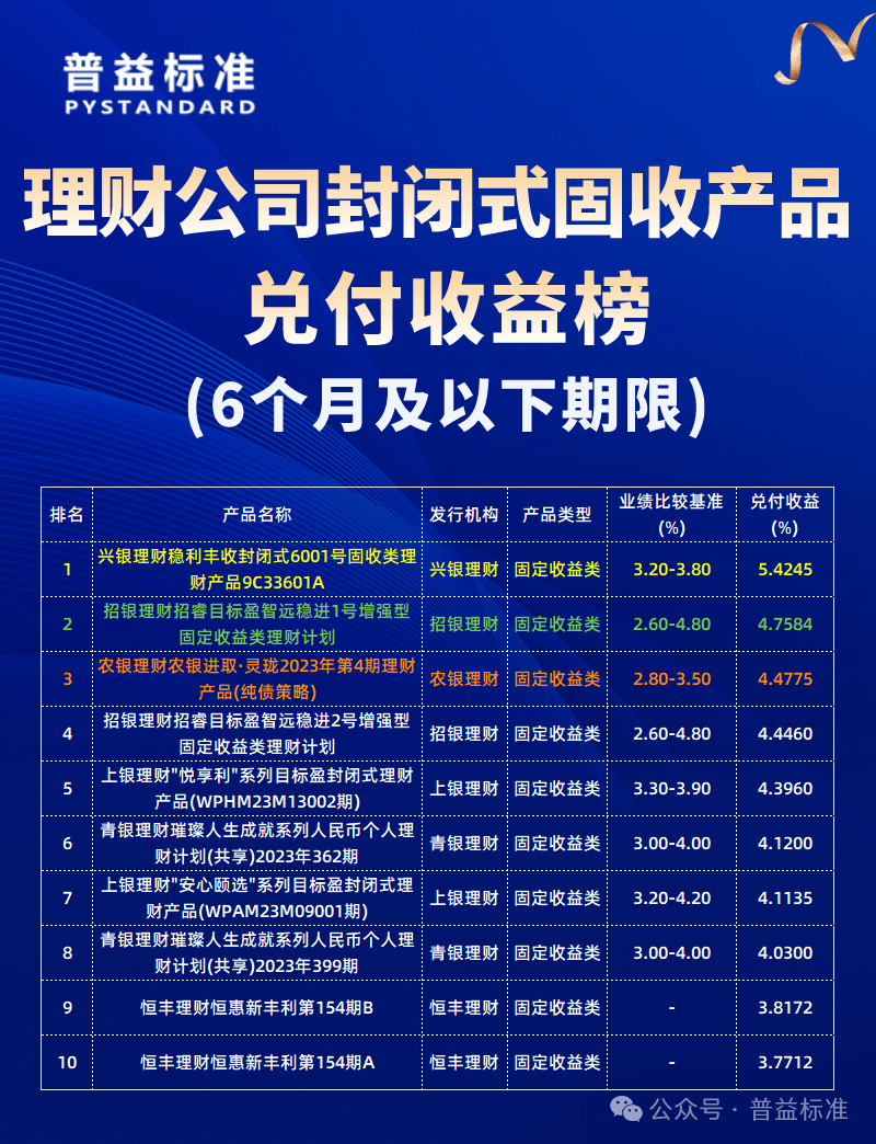 理财公司5月兑付收益榜：兑付收益普遍上升，谁能登顶？