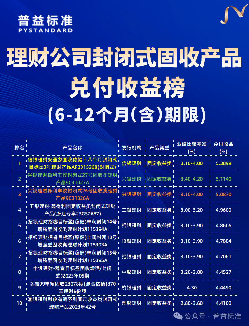 理财公司5月兑付收益榜：兑付收益普遍上升，谁能登顶？