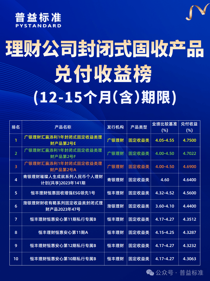 理财公司5月兑付收益榜：兑付收益普遍上升，谁能登顶？