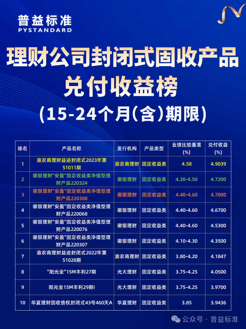 理财公司5月兑付收益榜：兑付收益普遍上升，谁能登顶？