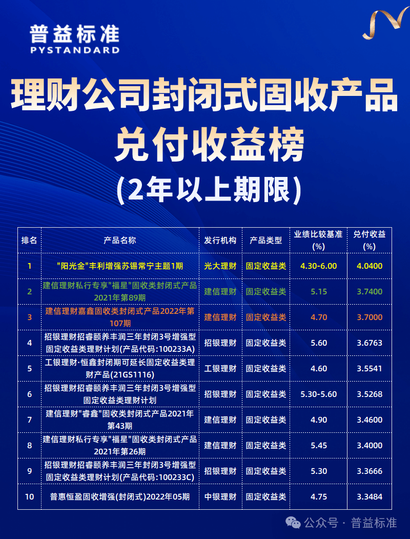 理财公司5月兑付收益榜：兑付收益普遍上升，谁能登顶？