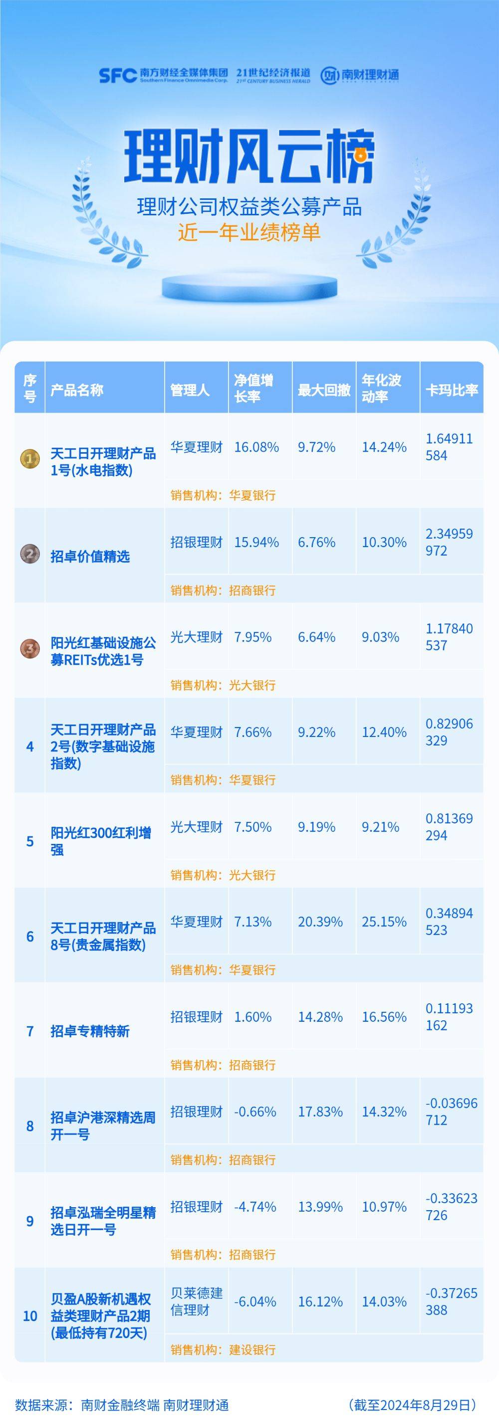 超八成权益理财收益告负，光大理财公募REITs产品今年收益率超8%但大量投资者已提前离场丨机警理财日报