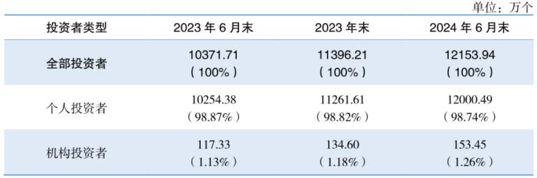 上半年理财平均收益率2.8%，超700万人新加入理财投资