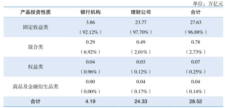 上半年理财平均收益率2.8%，超700万人新加入理财投资