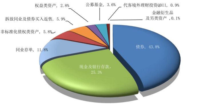 上半年理财平均收益率2.8%，超700万人新加入理财投资