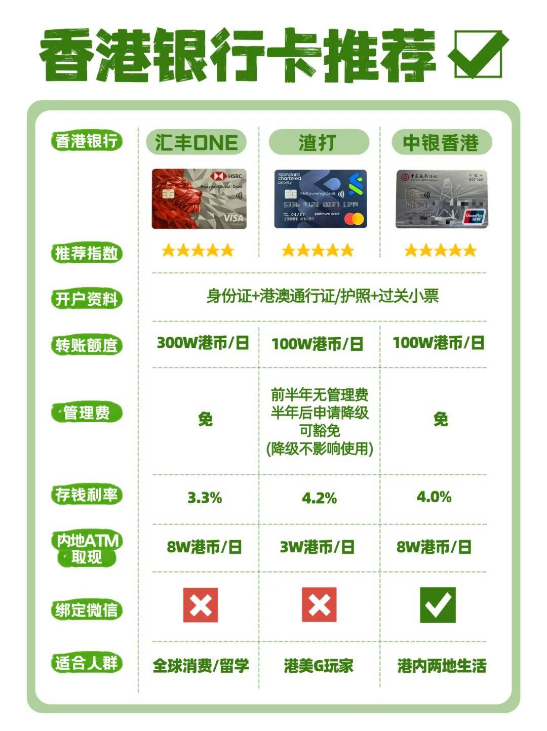 如何合规的将境内资金汇到香港？首选渣打优先理财和汇丰卓越理财，其次是中银