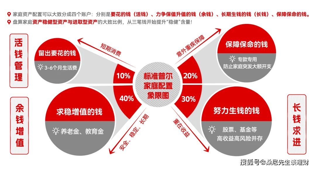 财商升级 | 新手和老手，都要看的理财挑选攻略