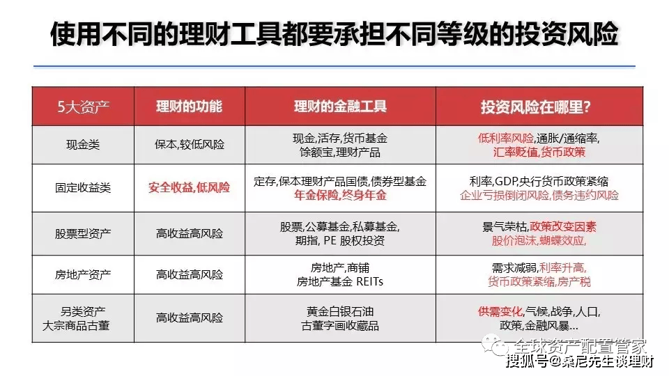 财商升级 | 新手和老手，都要看的理财挑选攻略