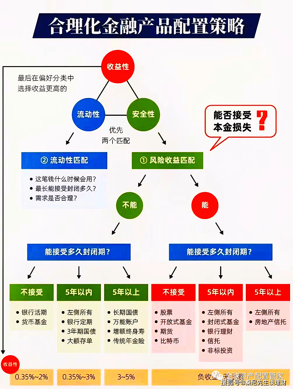 财商升级 | 新手和老手，都要看的理财挑选攻略