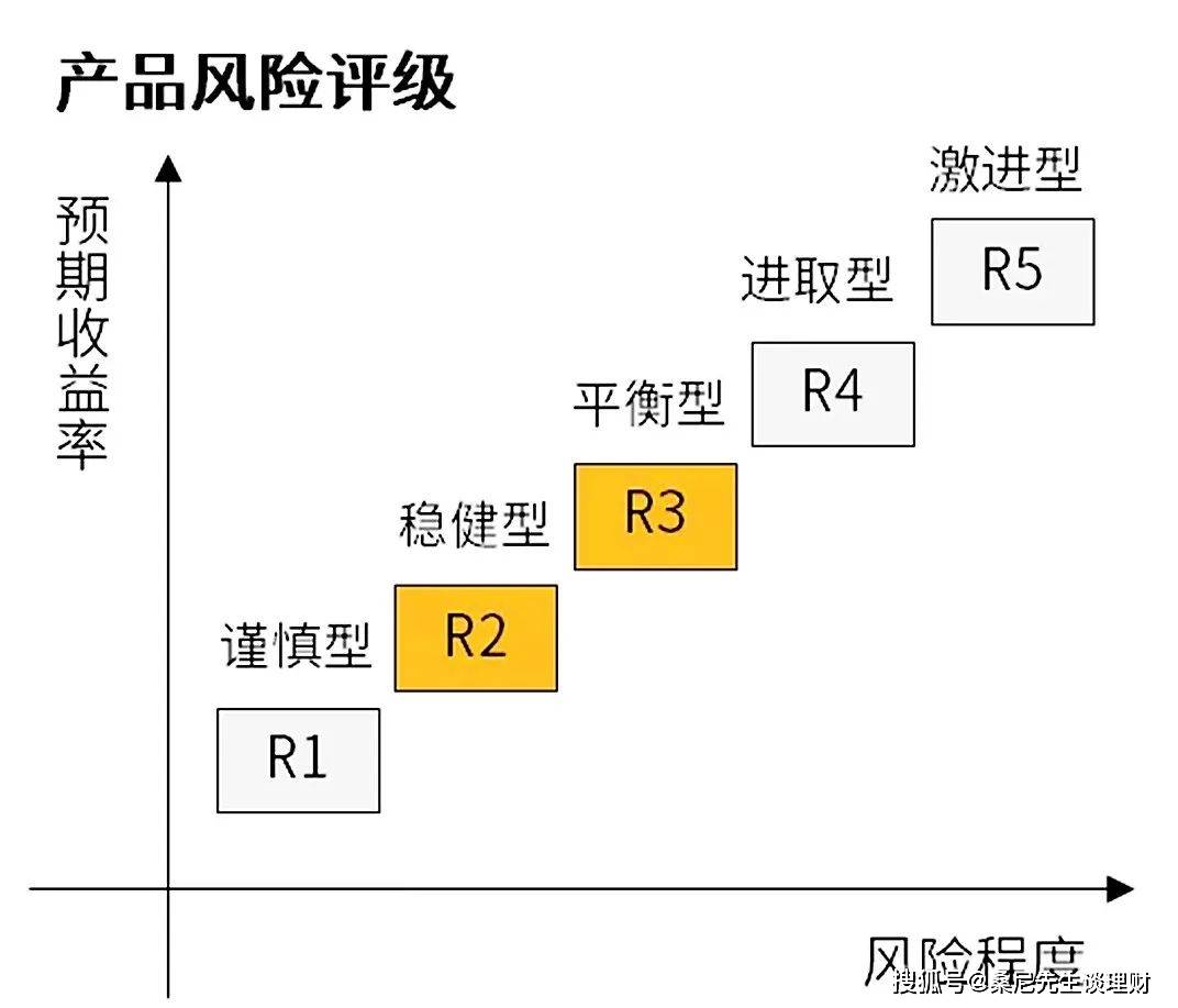 财商升级 | 新手和老手，都要看的理财挑选攻略