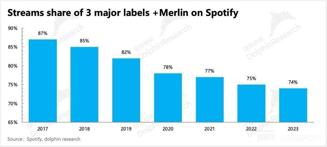 Spotify：又爆拉了？音乐小巨头送标准答案