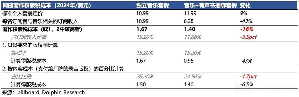 Spotify：又爆拉了？音乐小巨头送标准答案