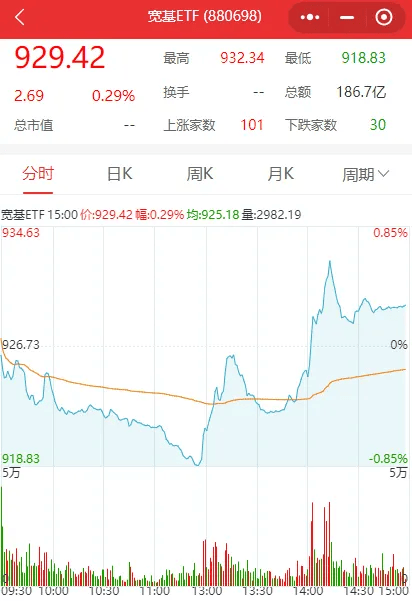 午后两度爆拉，A股全线深水翻红！发生了什么？