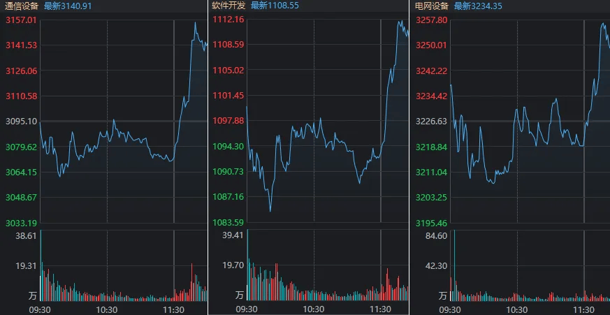 午后两度爆拉，A股全线深水翻红！发生了什么？