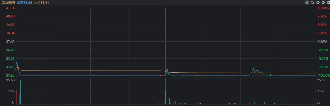 午后两度爆拉，A股全线深水翻红！发生了什么？