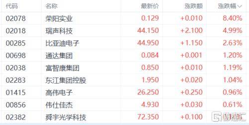 港股收评：三大指数齐跌！影视、内房股萎靡不振，黄金股逆市走强